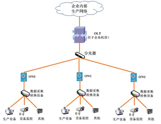 工業(yè)pon解決工廠設(shè)備連接方案